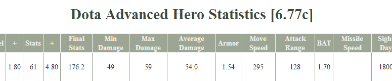 Dota Advanced Hero Statistics
